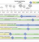 Cost Savings Roadmap This Cost Savings Roadmap template is ideal for planning and communicating your organisation's strategy