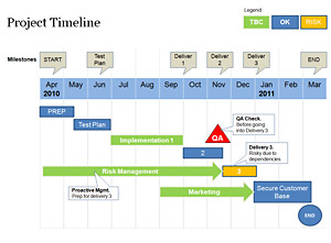 Timeline Template  on This Powerpoint Template Shows A Gantt Project Timeline Format