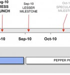 Timeline Template - Timeline The timeline area of the Project Timeline Template shows the draggable milestones