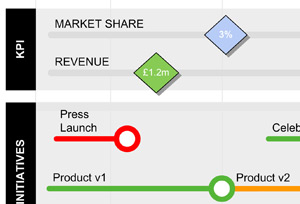 Roadmap KPI display The KPI (Key Performance Indicators) area shows streams of KPI - Revenue and Market Share