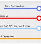 Roadmap Template Projects The Projects area of the Roadmap Template shows the duration and delivery points of the projects