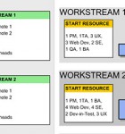 Agile Resource Plan investment and resourcing The agile resource plan shows workstream investment and staffing