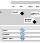 The Benefits and Milestones area of the Change Programme Roadmap