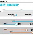 This stylish delivery roadmap template is great for presentations