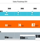 Powerpoint Sales Roadmap - Milestones, KPI & Projects Communicate your KPIs as clearly as possible with this snappy Sales Roadmap Infographics format