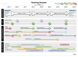 Roadmap Template - showing KPI, STATE, Projects, PEST factors
