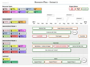 The Powerpoint Resource Plan shows resource types, workstreams, milestones and named individuals