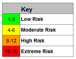 Risk severity scoring