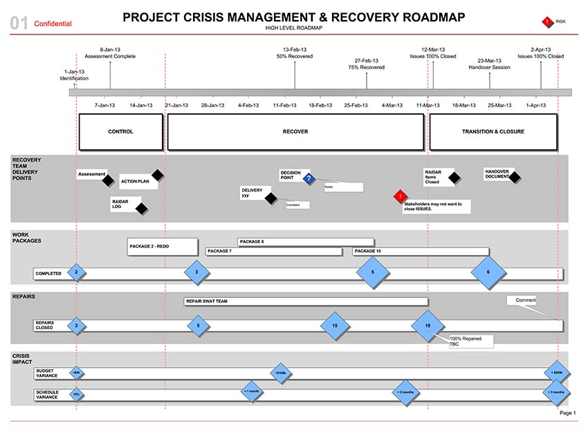 Crisis Management: Project Recovery Plan Roadmap Template