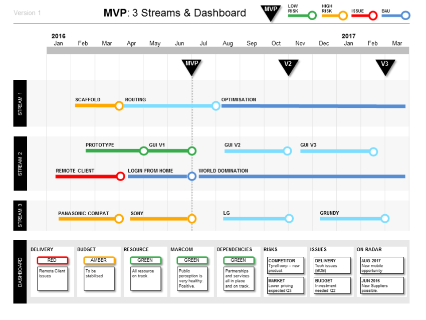 MVP 3 workstreams and dashboard