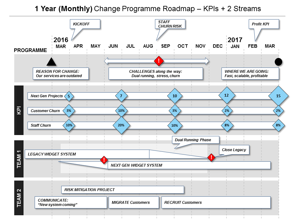 Powerpoint Change Programme Roadmap Template