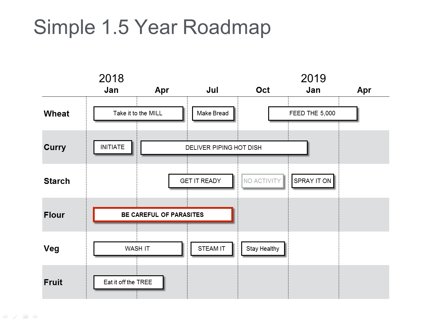 Simple 18 month Product Roadmap