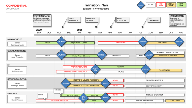 How do I create a Transition Plan for my Organisation? - Business Best ...