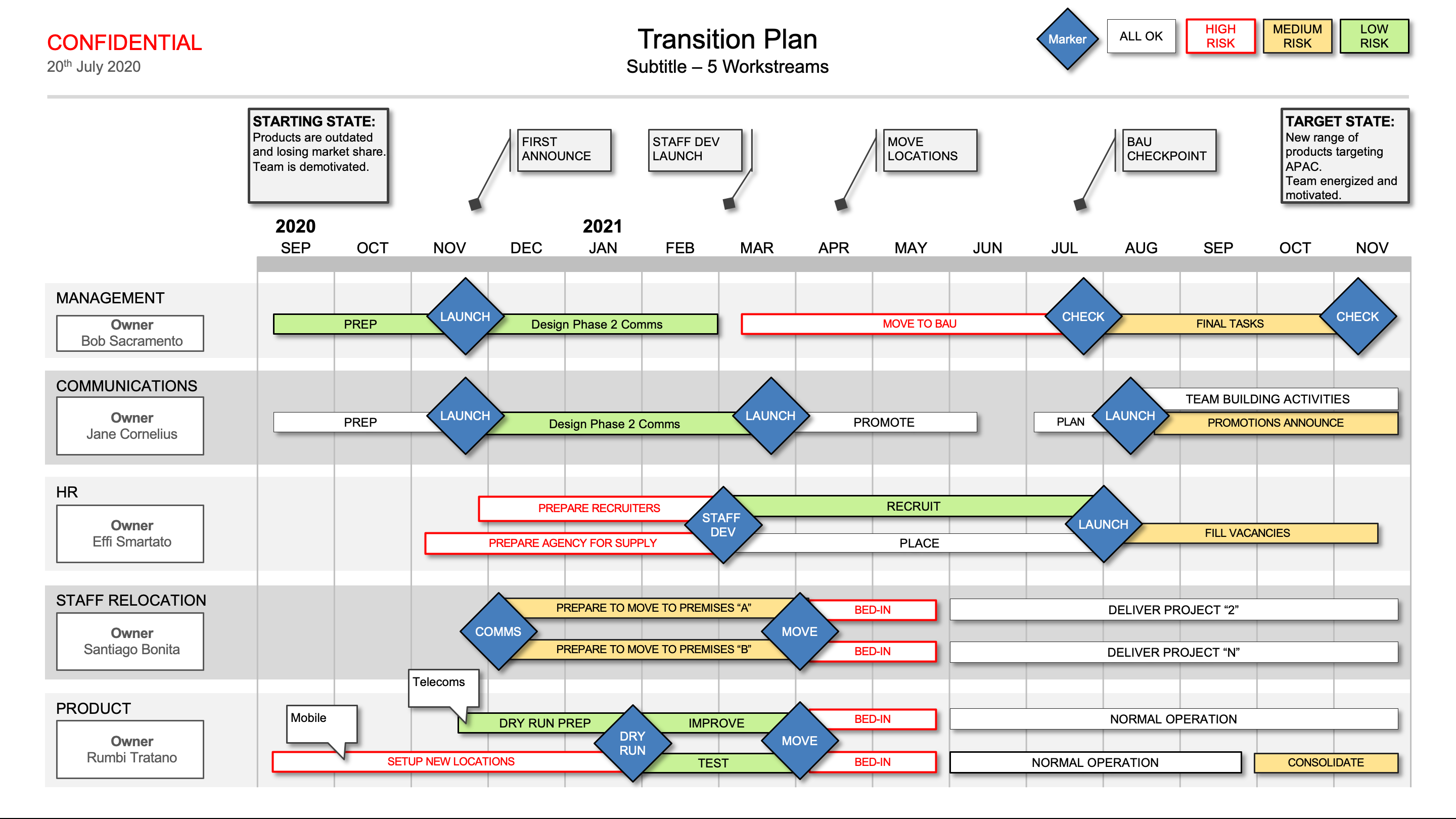 business-process-transition-plan-template