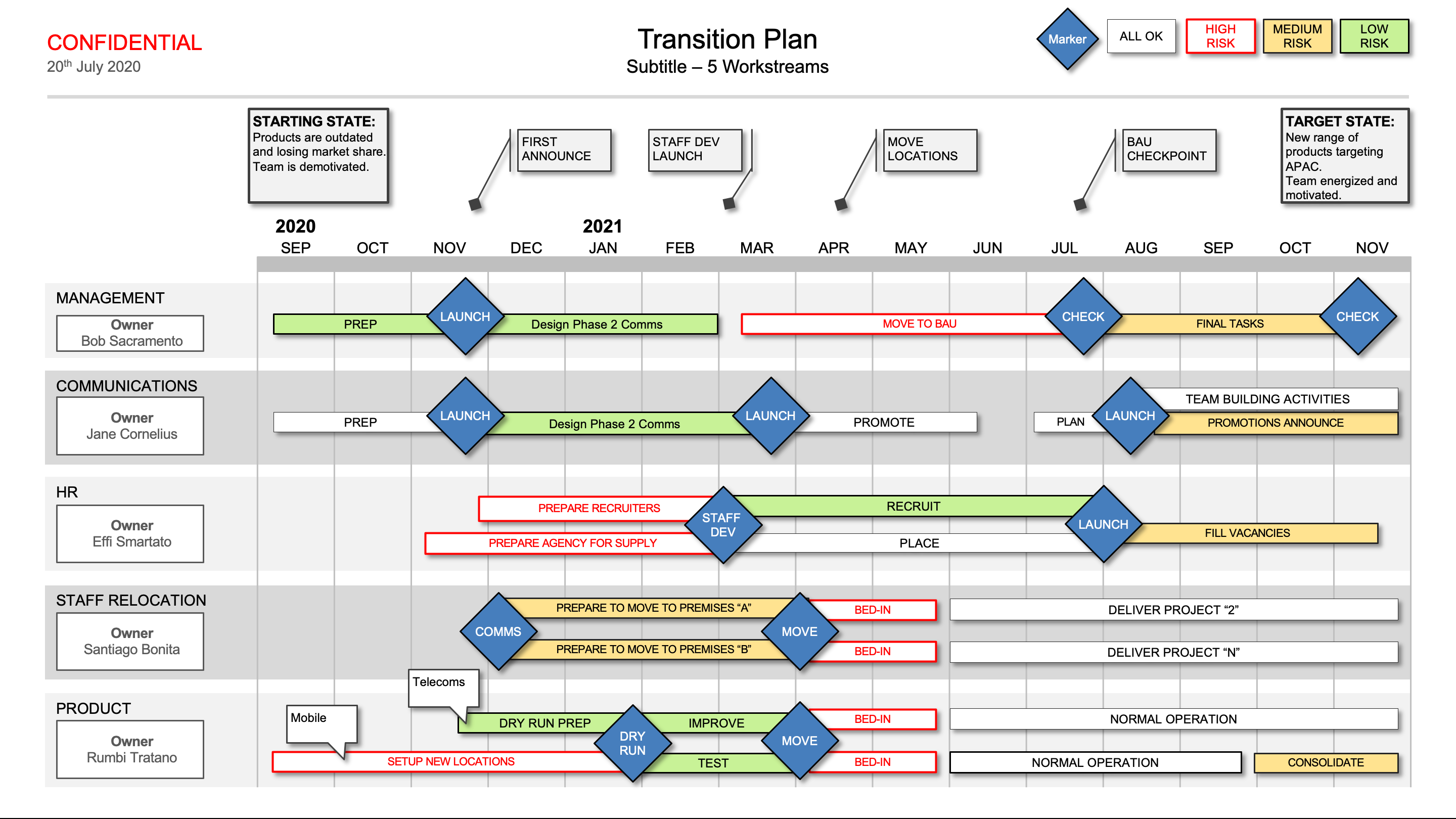 Business Process Transition Plan Template