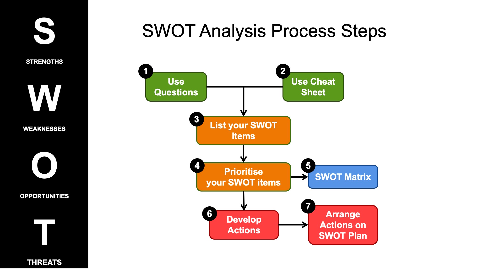The SWOT Action Plan Process