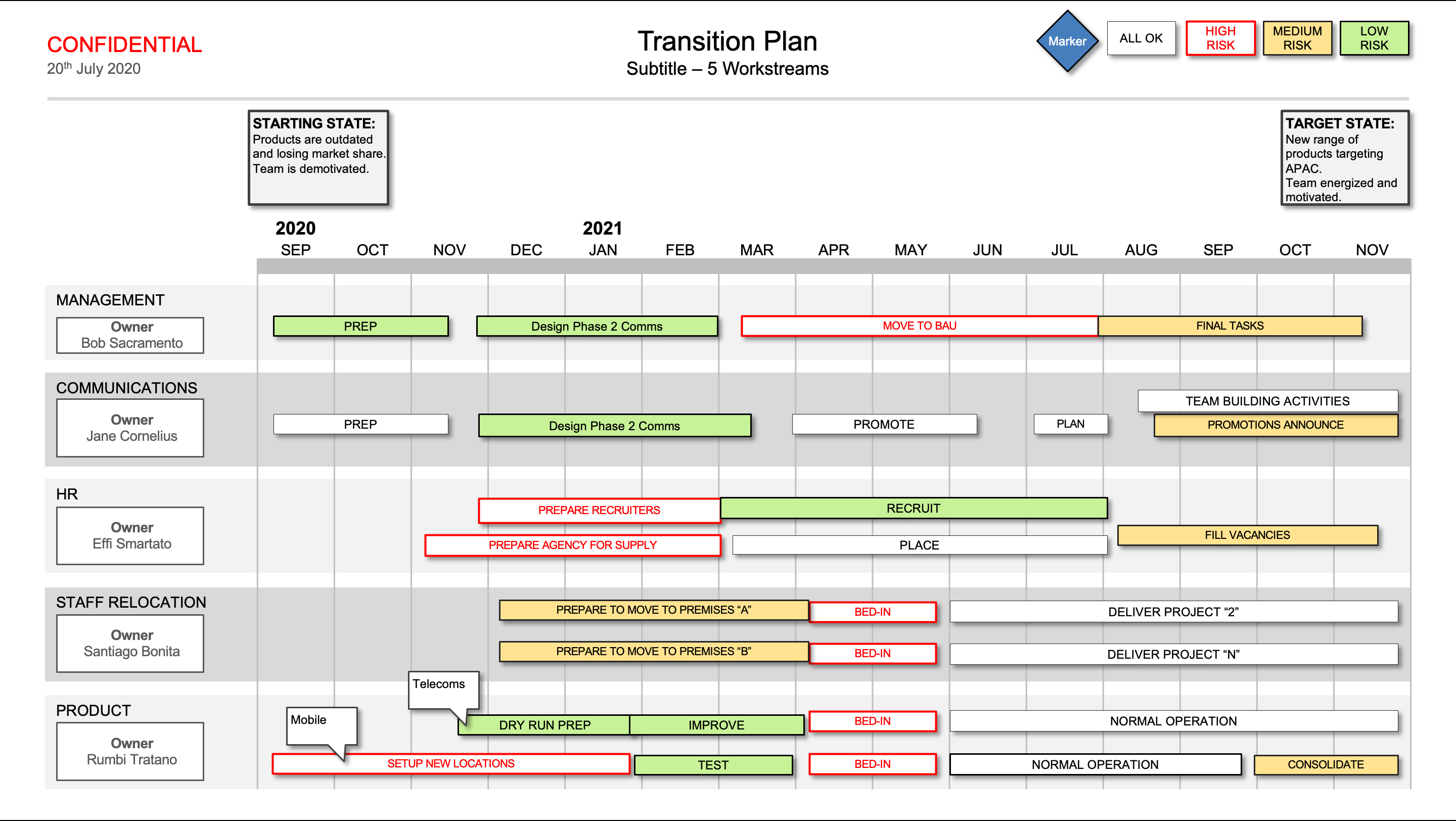 Transition Plan showing risk levels with a legend