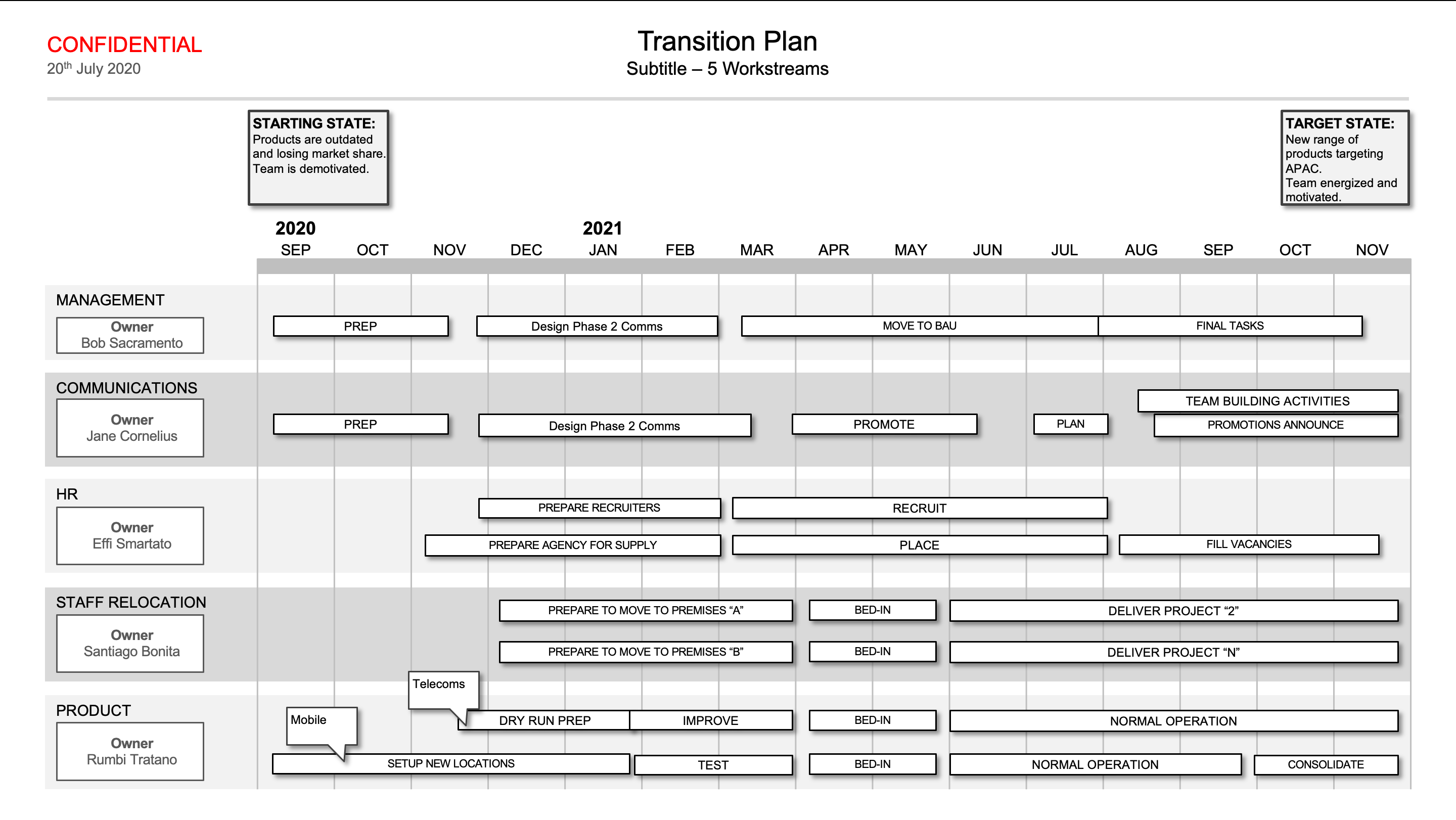 Transition Plan showing the tasks in each workstream area