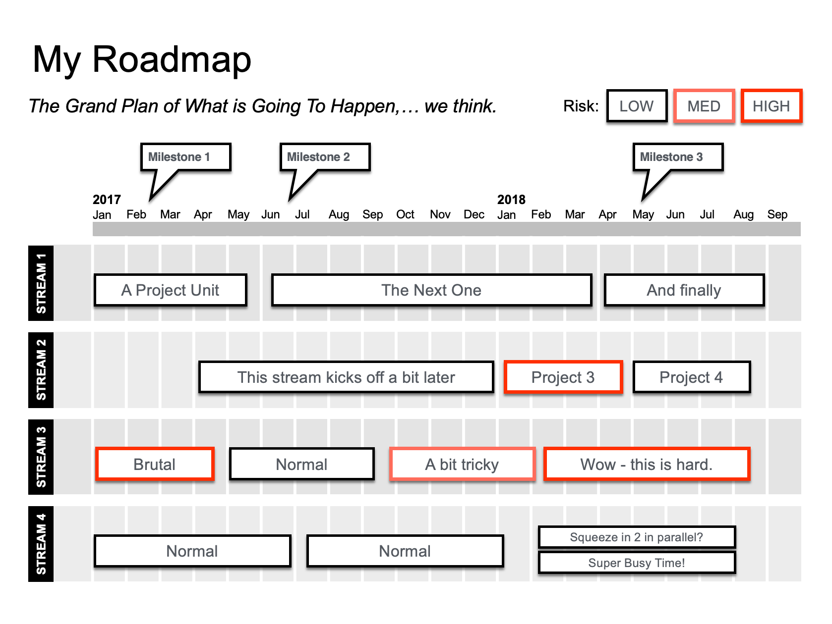 Set your milestones along the top of the timeline on your roadmap.