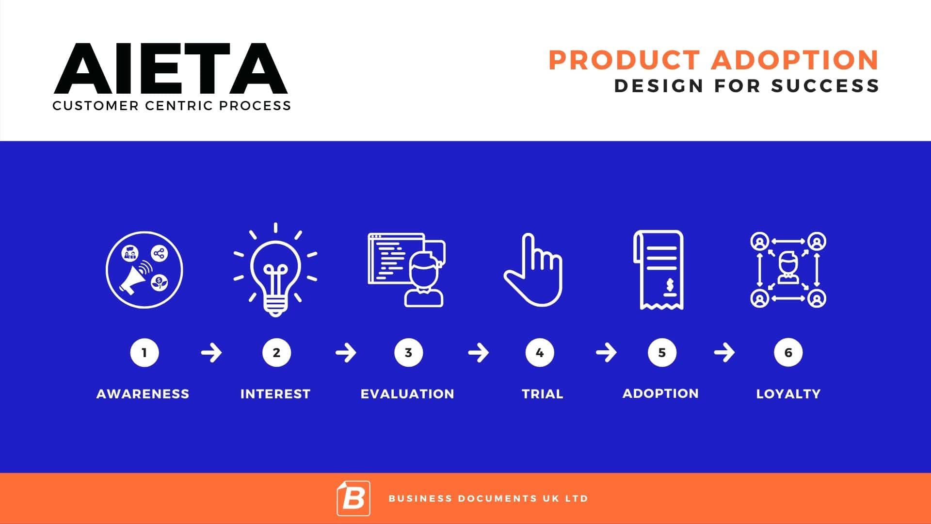 AIETA Consumer Product Adoption Process