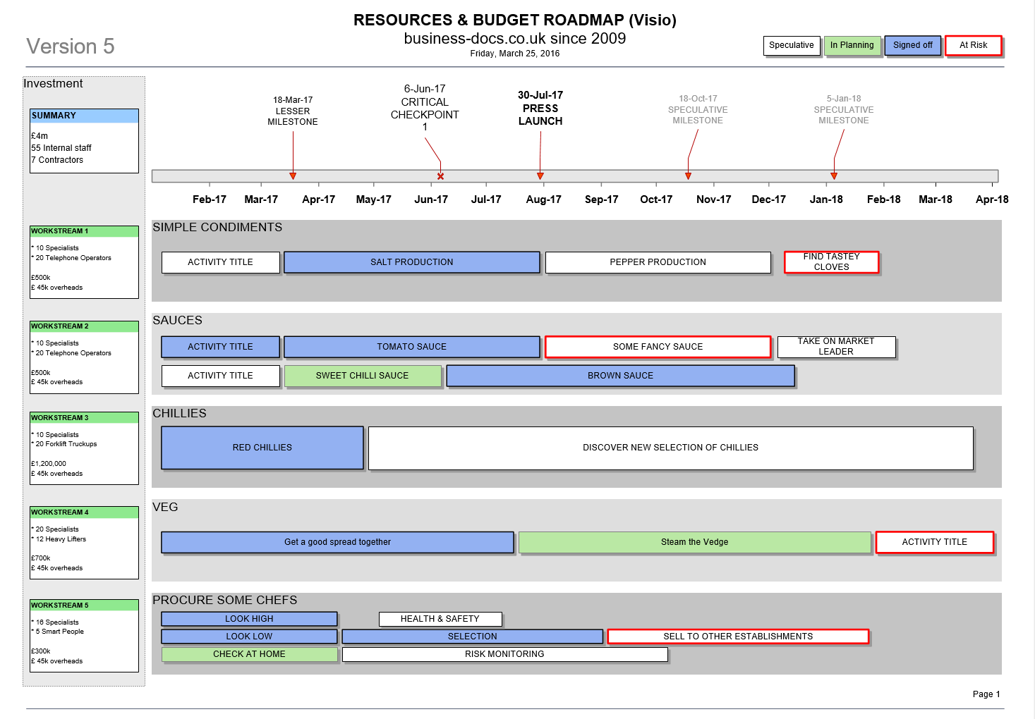 Project Resources & Budget Roadmap