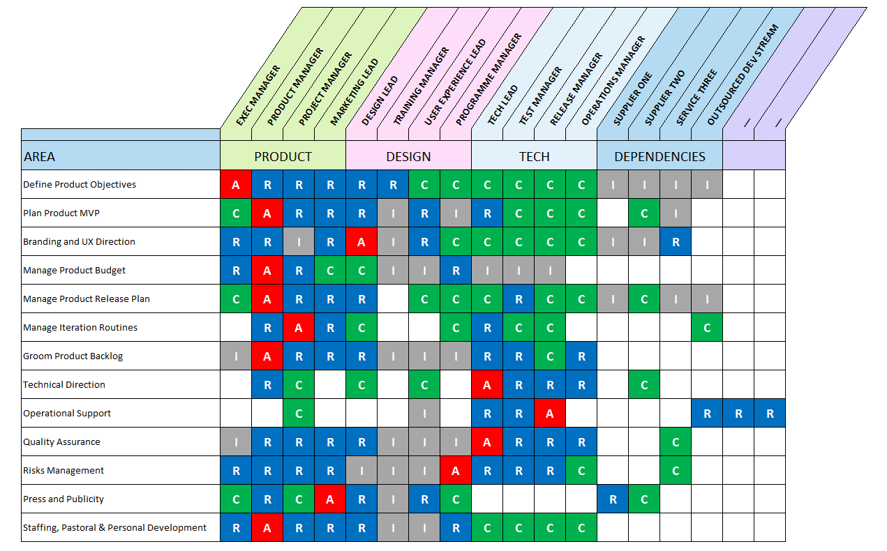 RACI Matrix Template for Product Roles