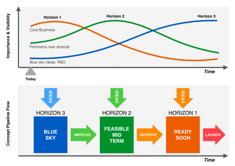 Structure Your Innovation Pipeline - Three Horizons Template