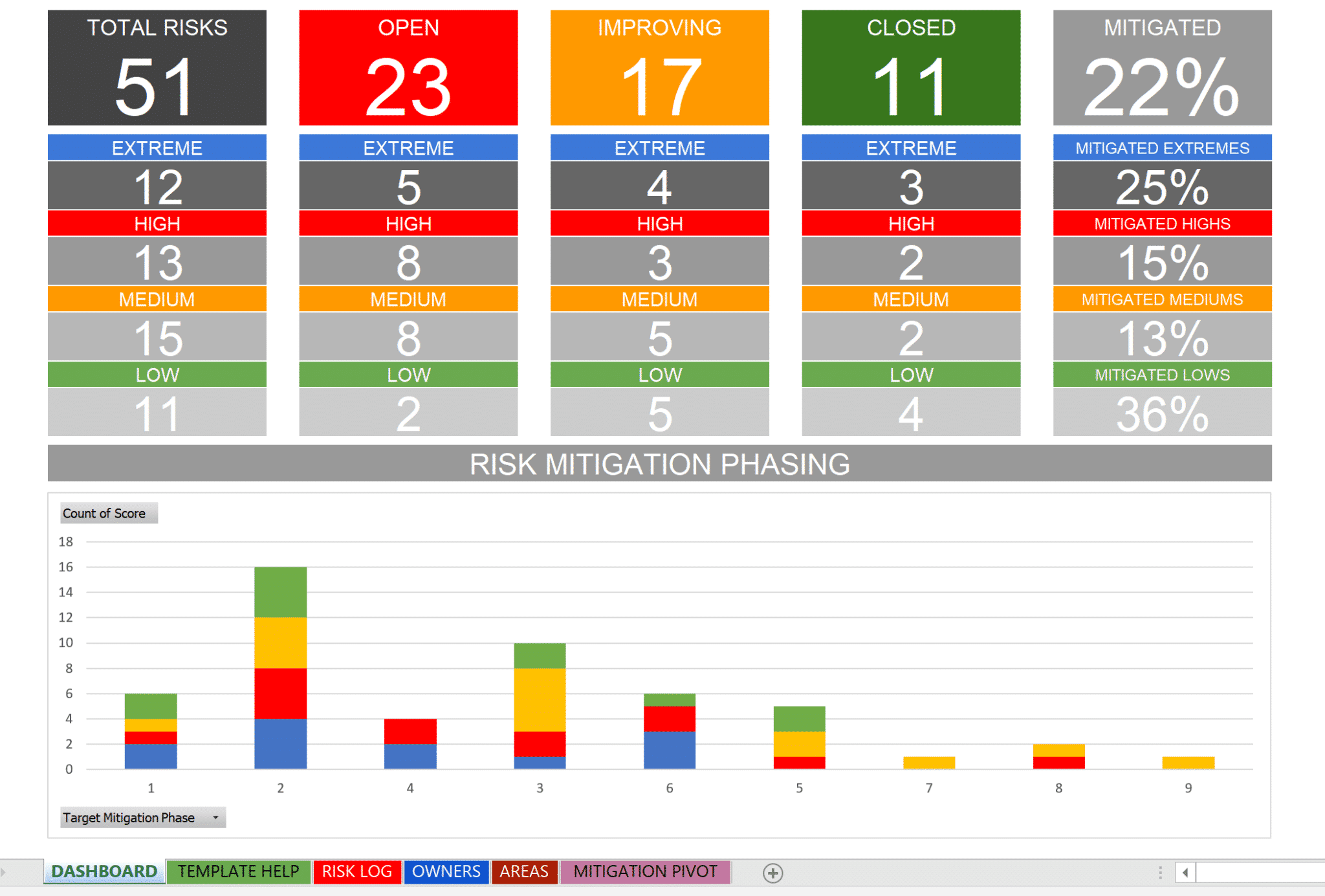 Excel Risk Log with Dashboard and Mitigation Schedule Chart