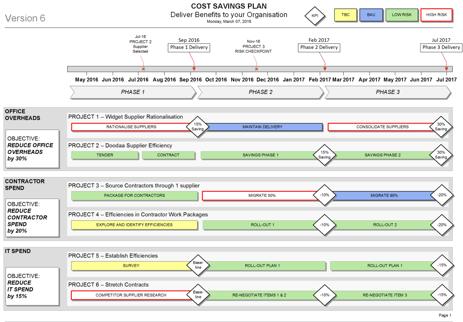 Cost Savings Plan Template (Visio) - Milestones, KPIs, Risks