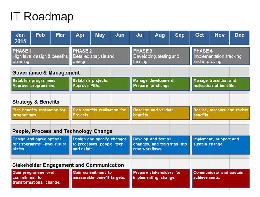 Complete Powerpoint IT Roadmap Template