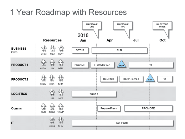 PPT Roadmap With Milestones