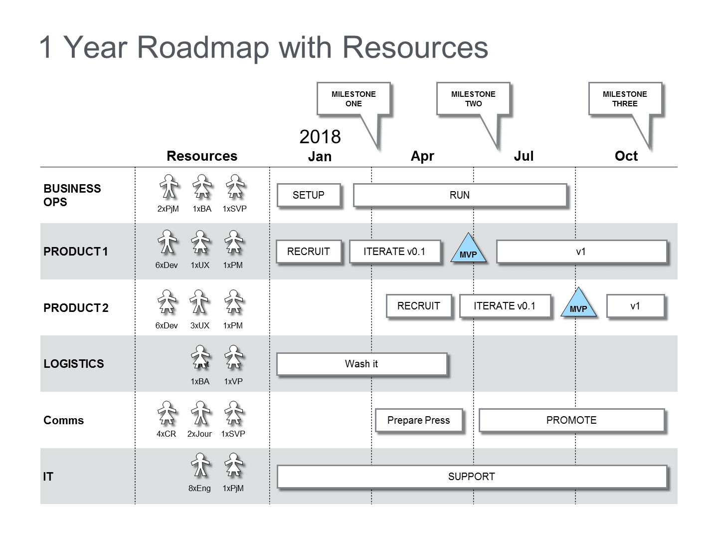 PPT Roadmap with Milestones  Resources