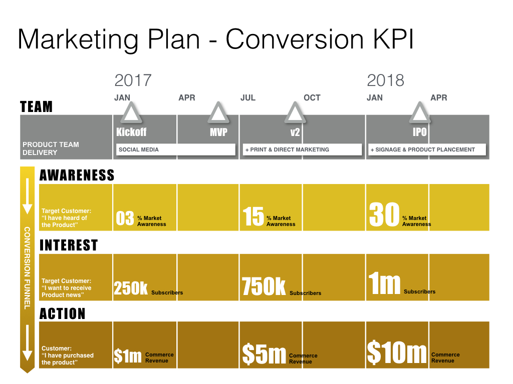 Keynote Marketing Plan Template - Conversion Funnel KPI