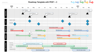 Roadmap with PEST factors, milestones and KPIs