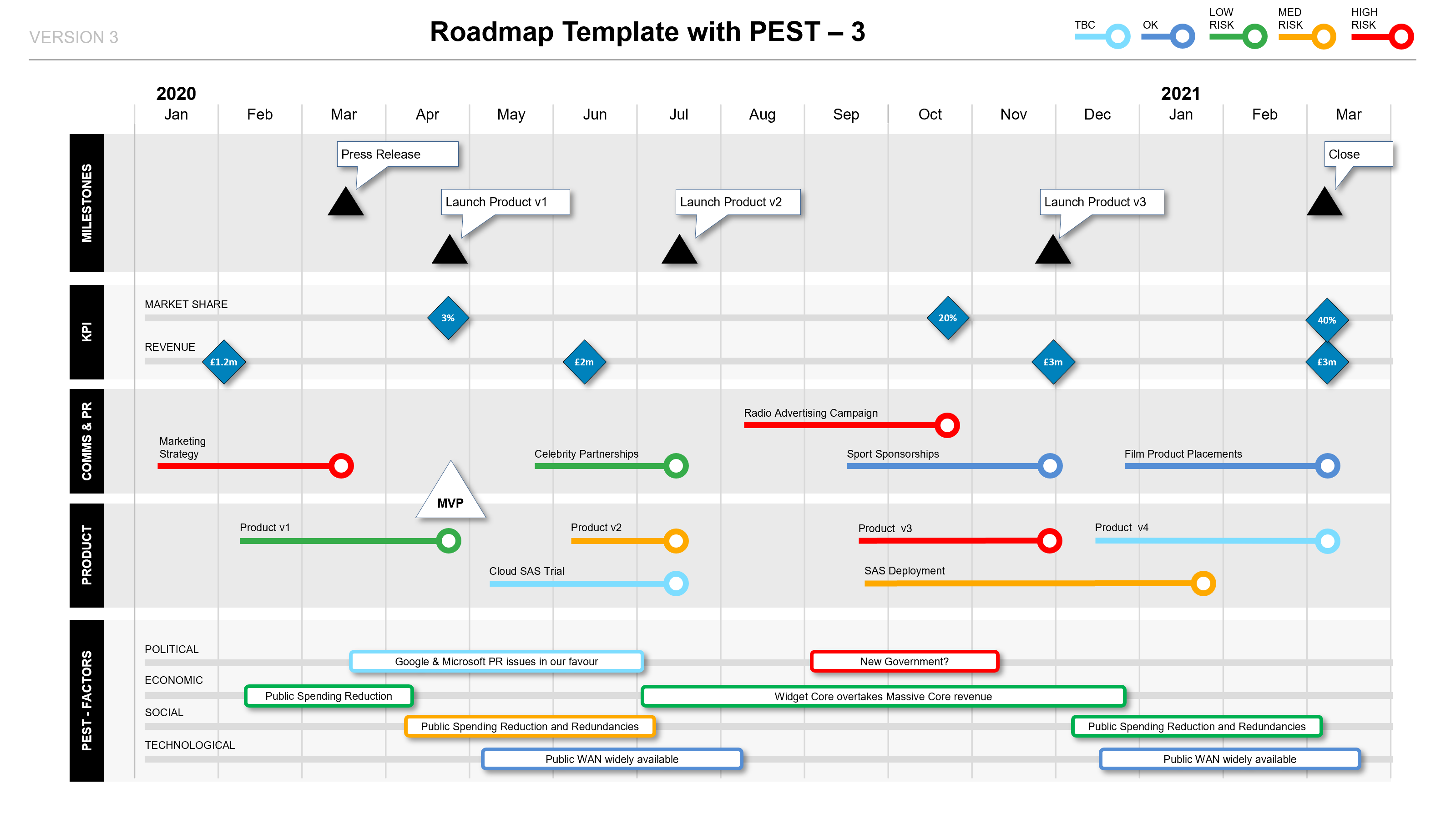 Roadmap with PEST Factors, Phases, KPIs & Milestones PPT Template