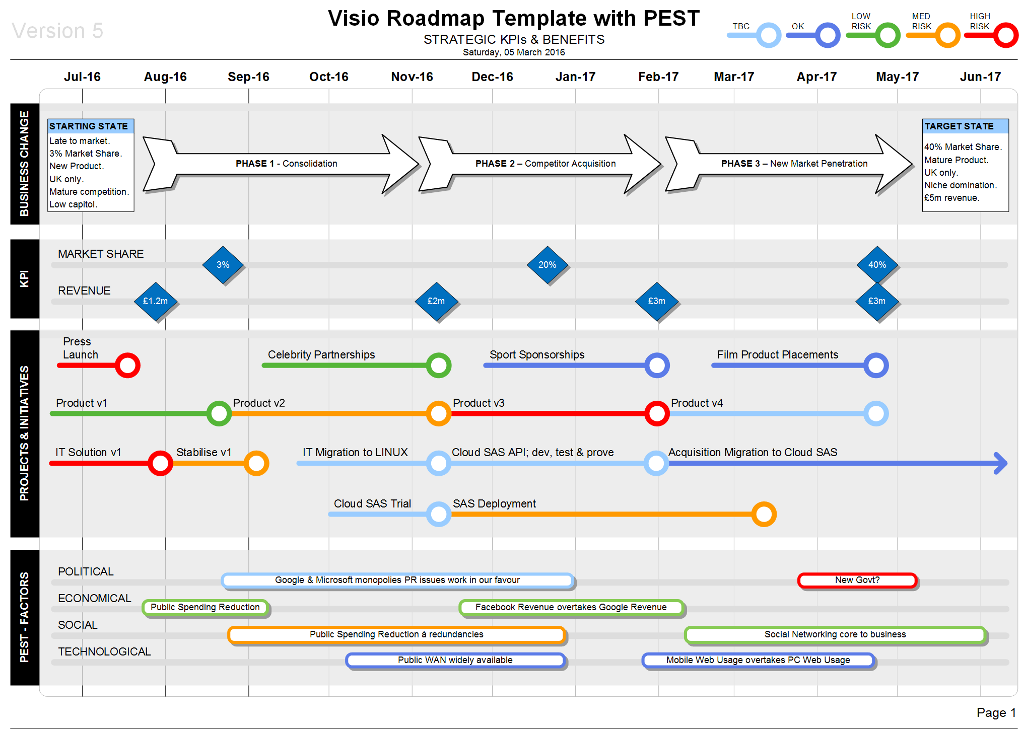 Visio Roadmap PEST Template - Strategic KPIs & Benefits