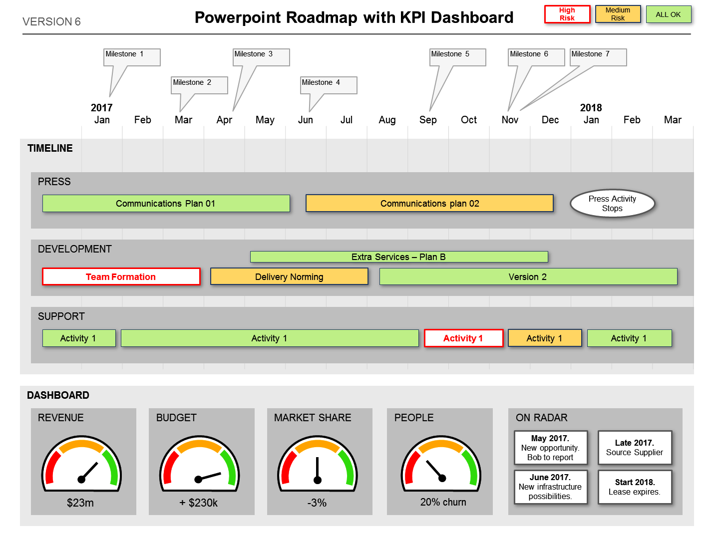 This Powerpoint Roadmap Template has 2 great Project Dashboard formats - Highlights & KPIs