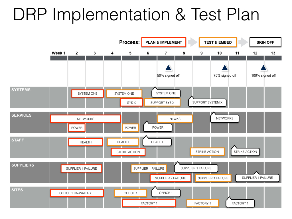 Disaster Recovery Plan Implementation and Test Plan