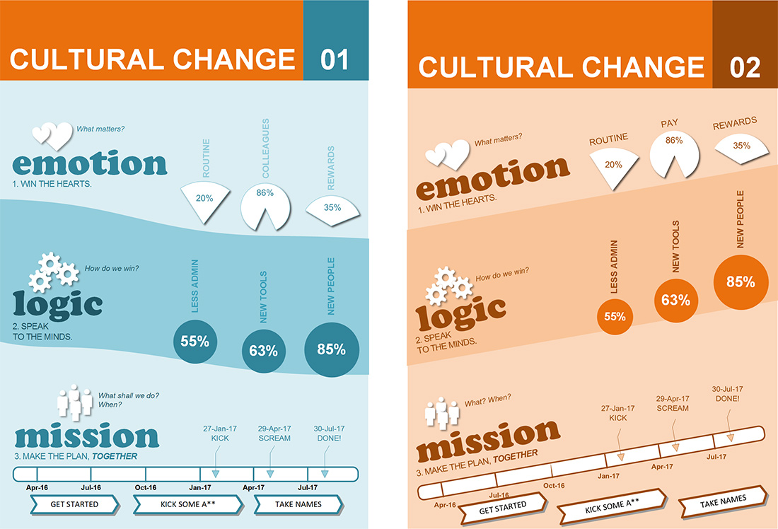 Cultural Change Template - Infographics and Roadmap Format