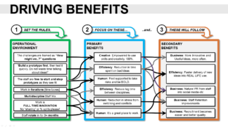 Benefits Map in the Innovation Project Proposal Template (Powerpoint)