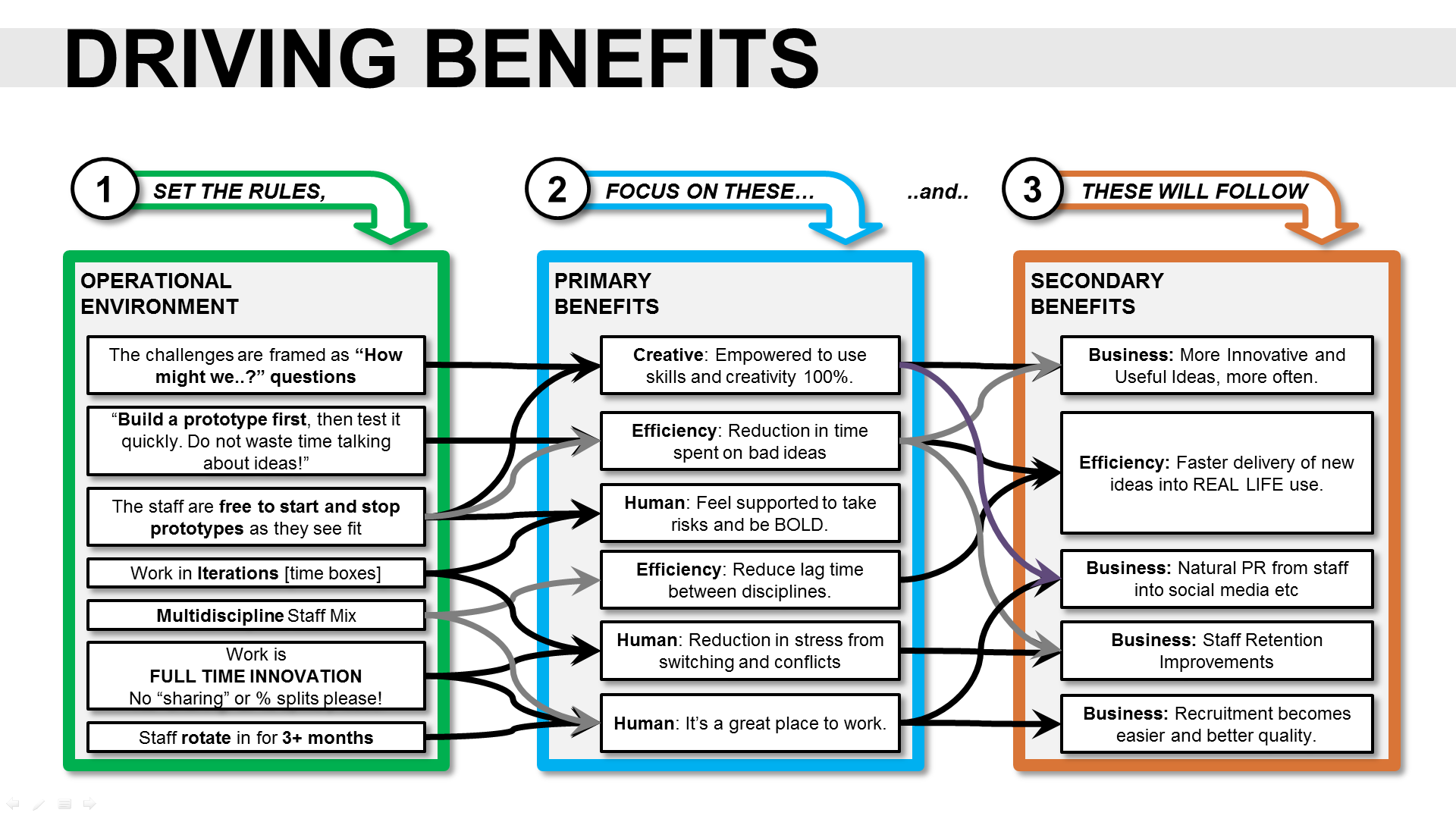 Benefits Map in the Innovation Project Proposal Template (Powerpoint)
