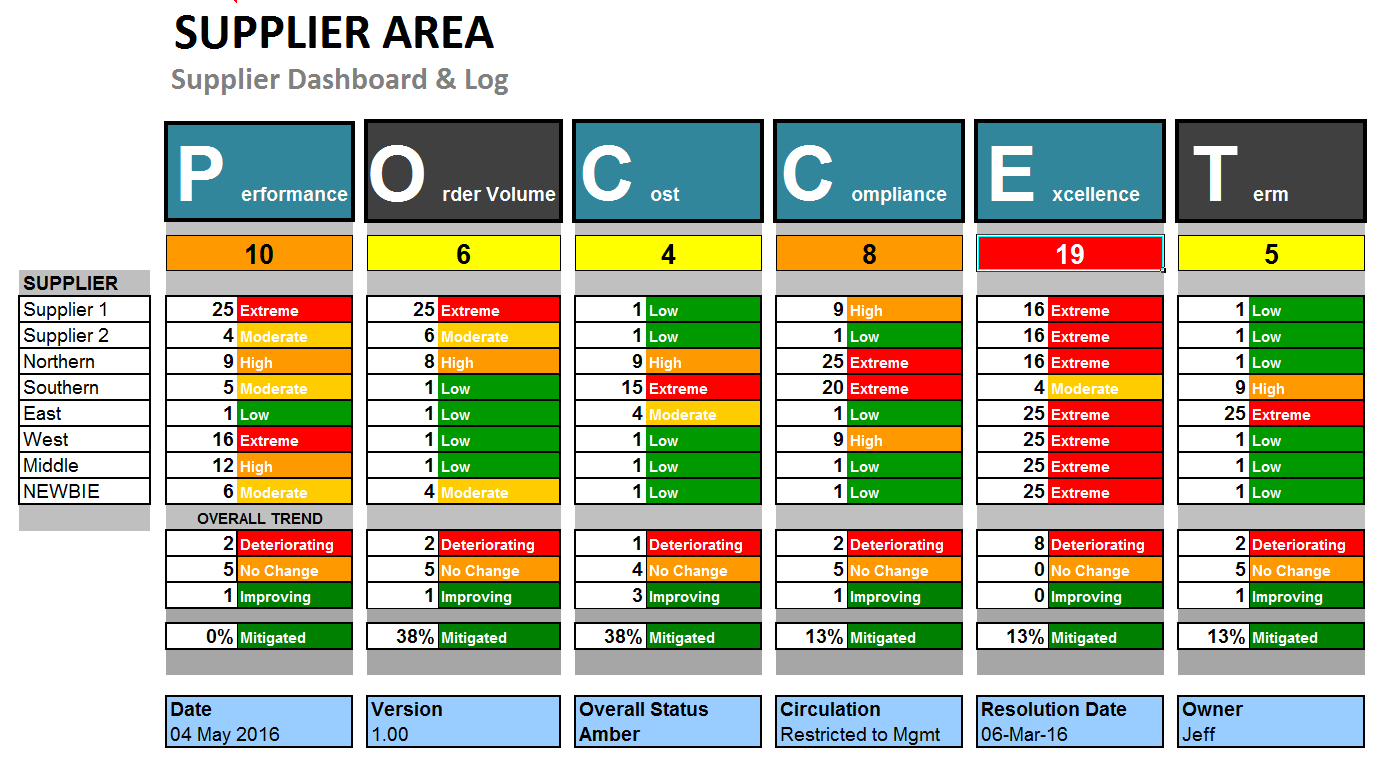 Supplier Risk and Performance Dashboard Template (POCCET)