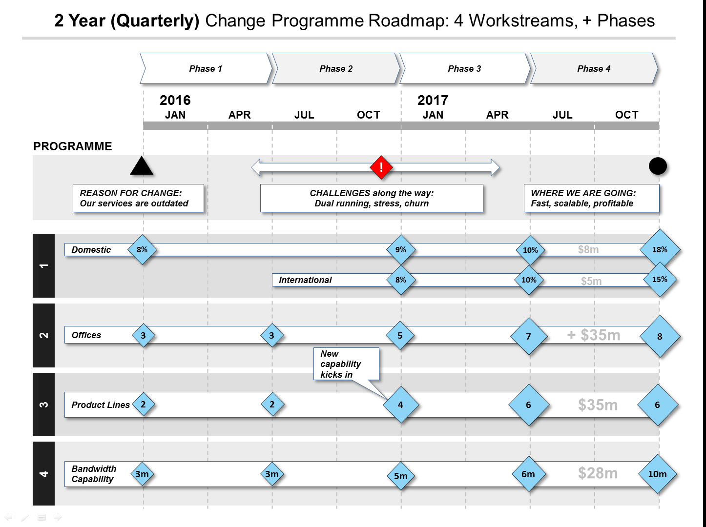 3 Year (Quarterly) Change Programme Roadmap: 4 Workstreams
