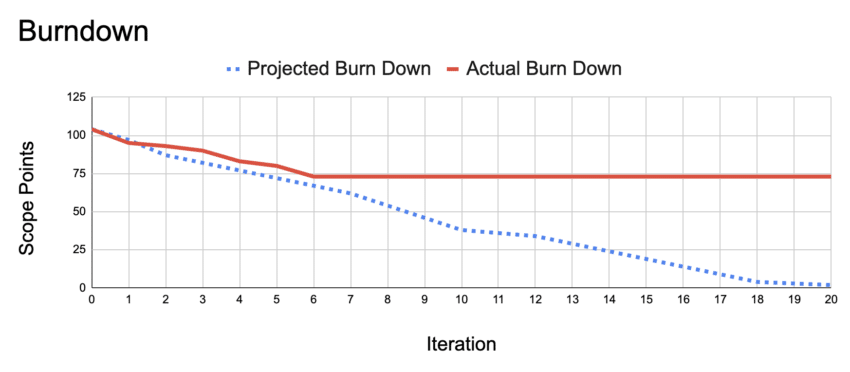Burn Down Chart Excel Template