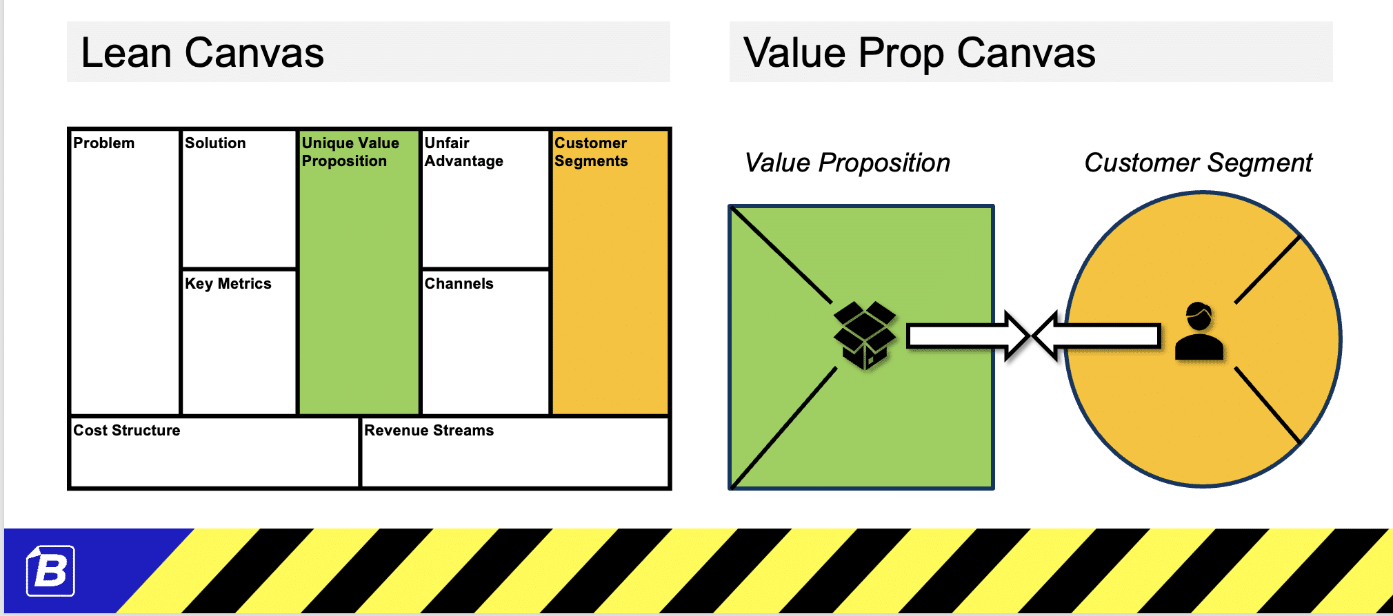The Lean Canvas and the Value Prop Canvas are connected