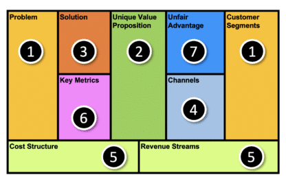 The best order to fill out a Lean Canvas