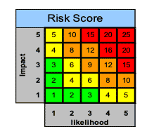 Risk Severity Level Scoring Matrix