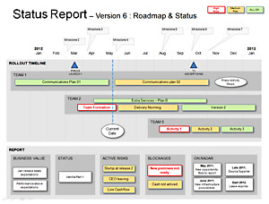 The Status Report Roadmap template shows status against the timeline