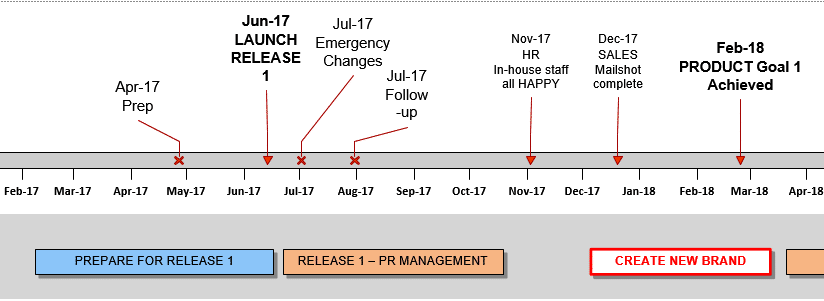 The Product Roadmap with Dashboard template Timeline, Milestones and Work stream project units