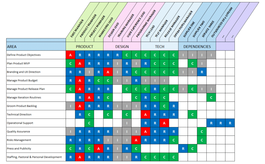 RACI Matrix Template for Product Roles